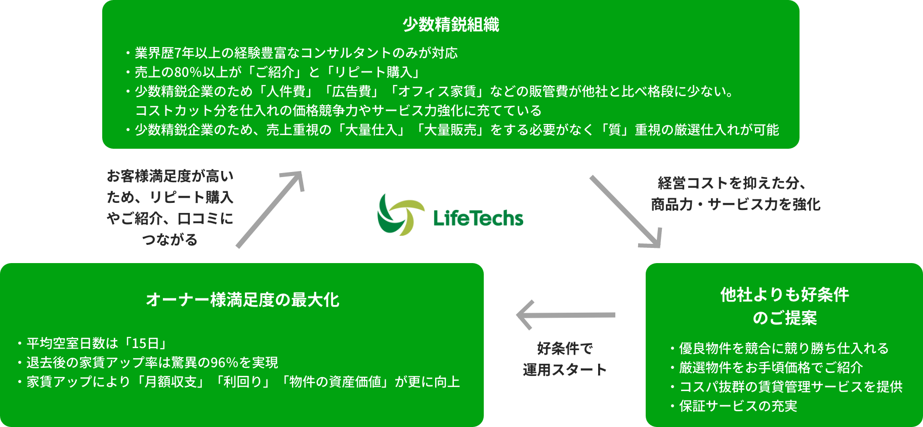 販売量ではなく1戸1戸の質を追求