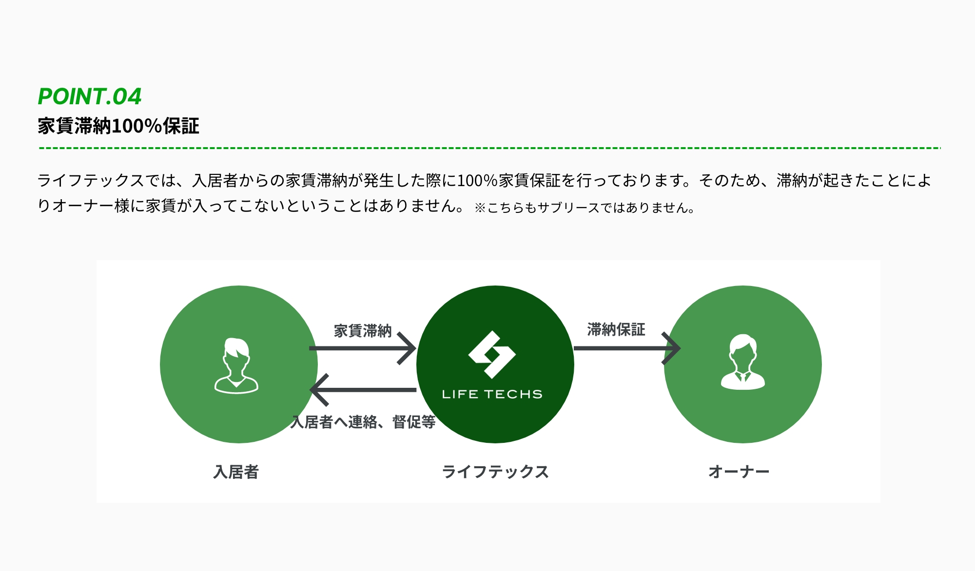 家賃滞納100％保証
