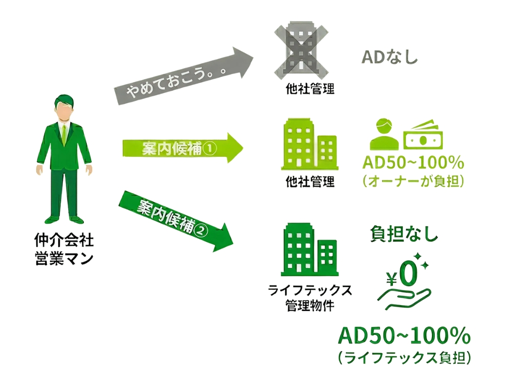 AD全額 当社が負担​