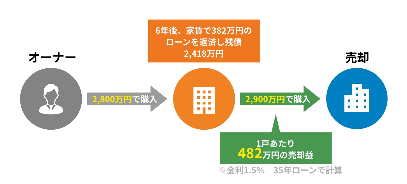 キャピタルゲイン