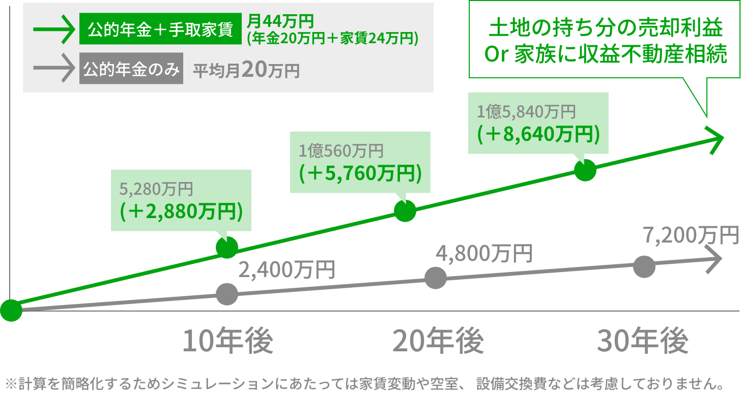 3戸完済後に得られる家賃収入