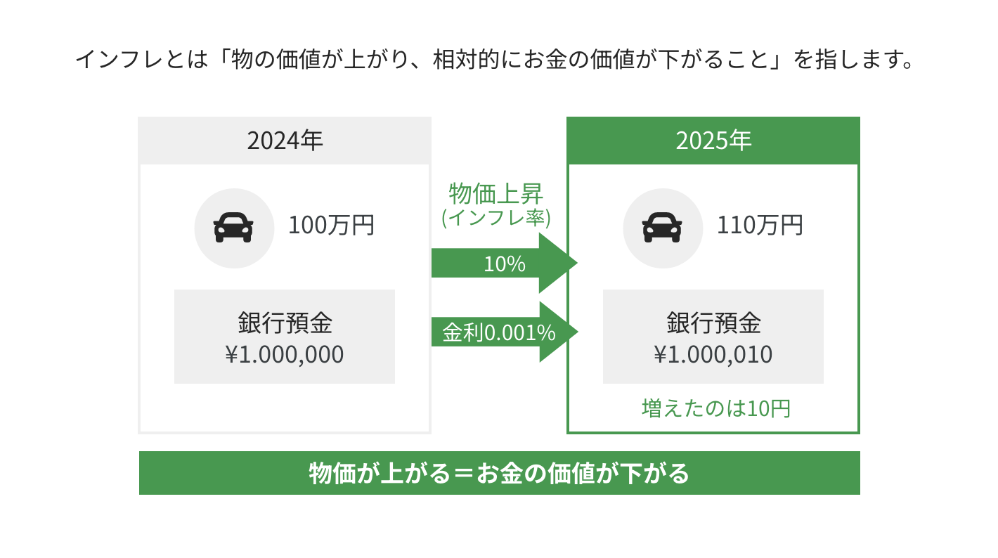 インフレリスク