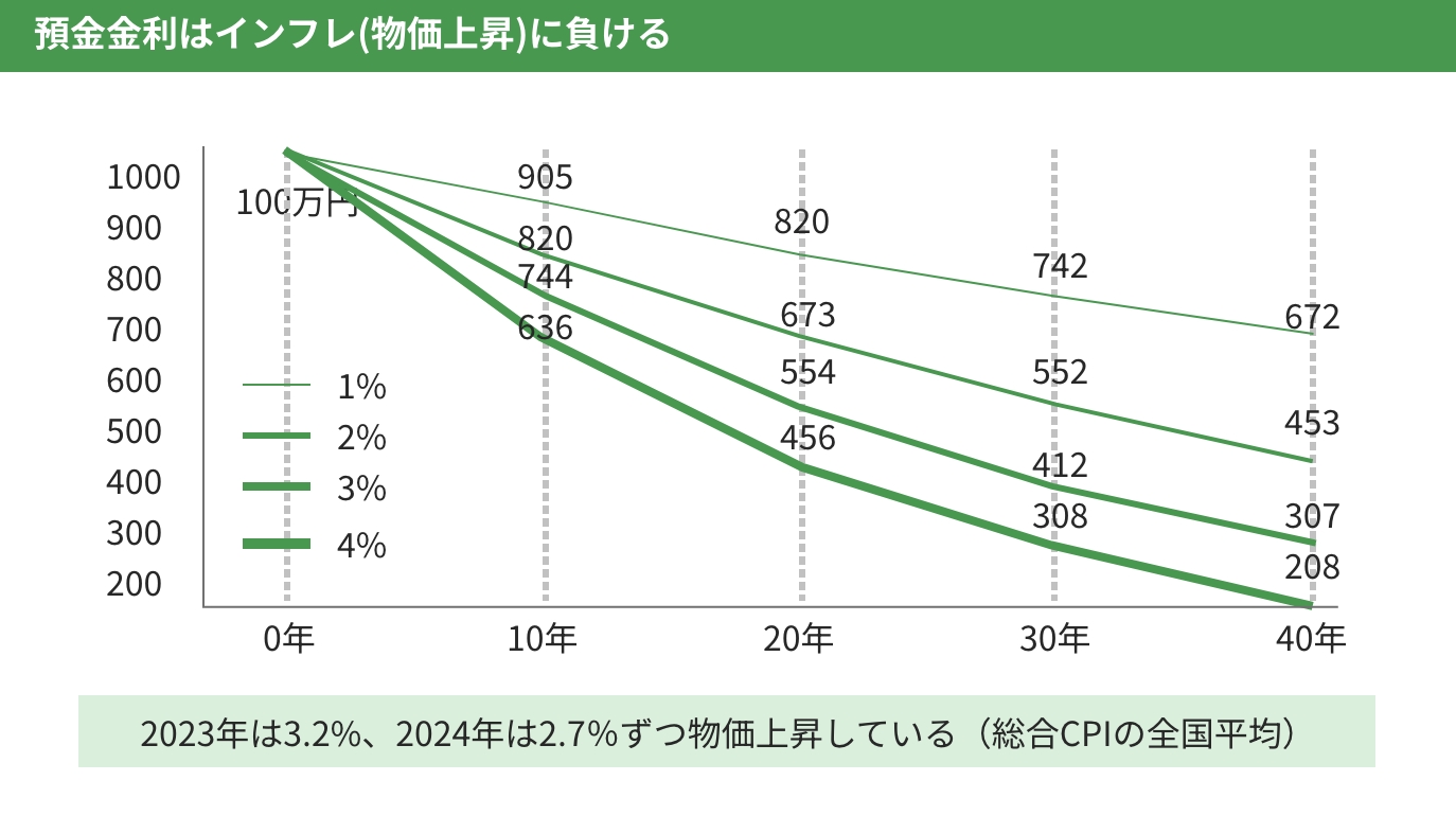 預金金利はインフレ(物価上昇)に負ける
