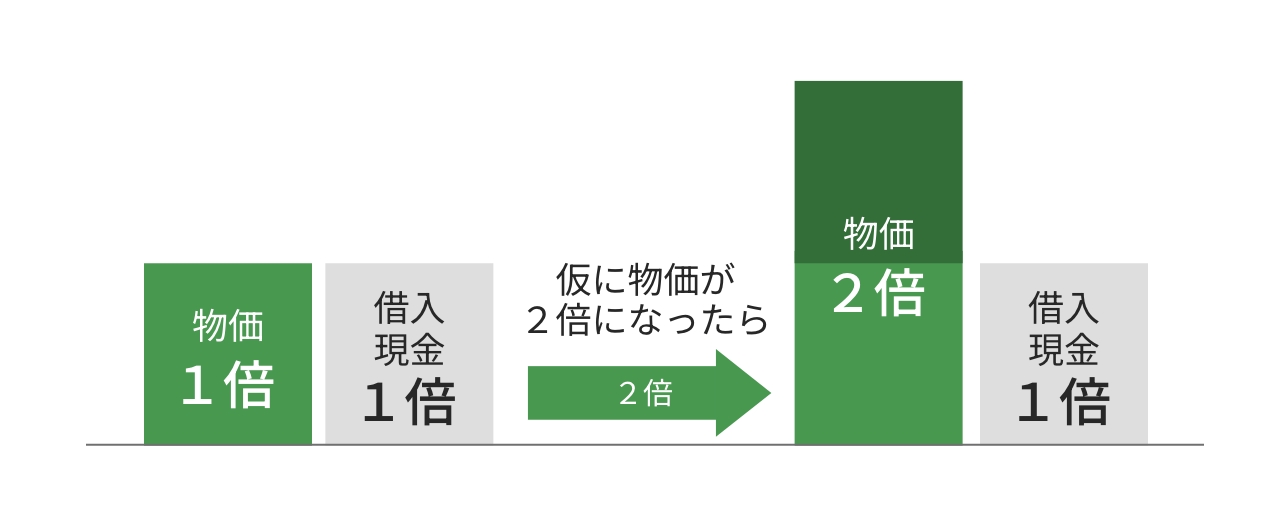 不動産投資（借入）をうまく活用する