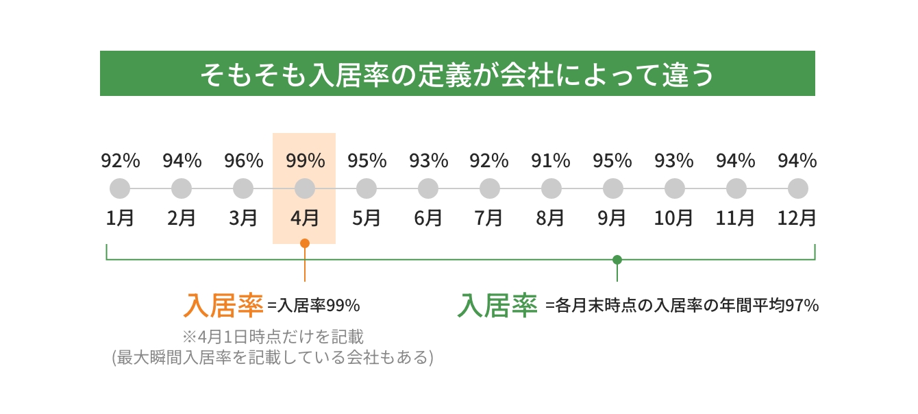そもそも入居率の定義が会社によって違う