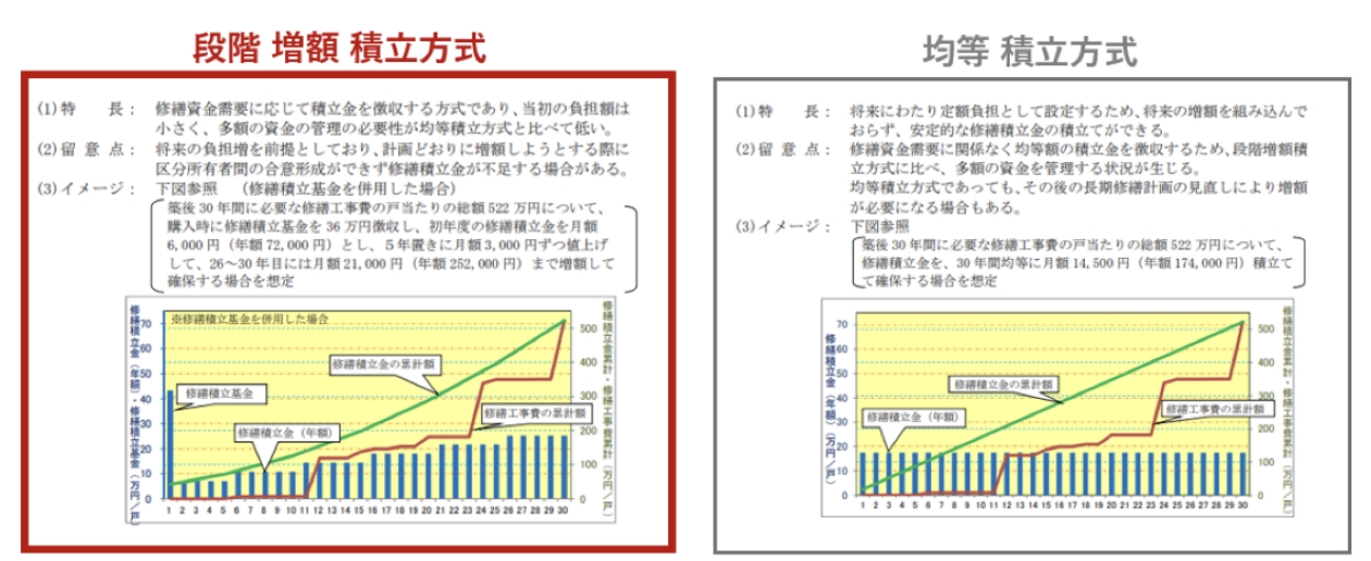 修繕積立金の大幅値上げが起こりづらい物件を選ぶ