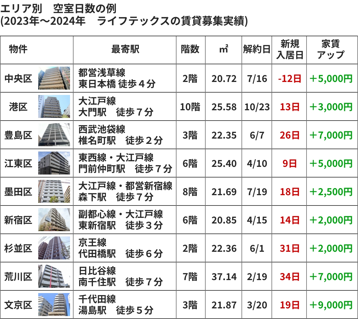 エリア別　空室日数の例
