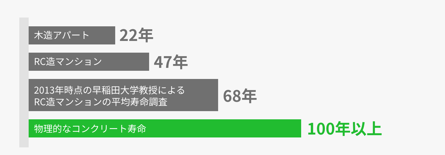 マンションの寿命