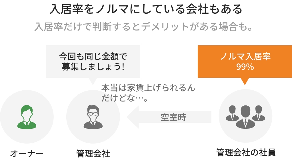 入居率をノルマにしている会社もある