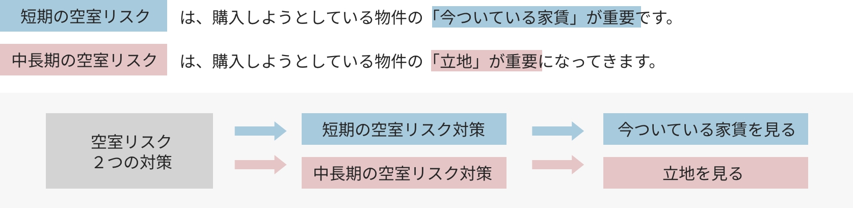 空室リスク２つの対策