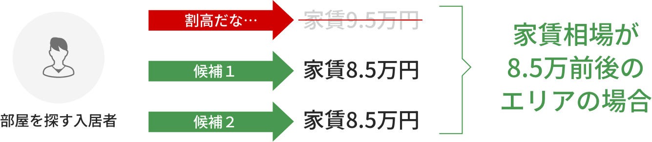 短期的な空室リスク