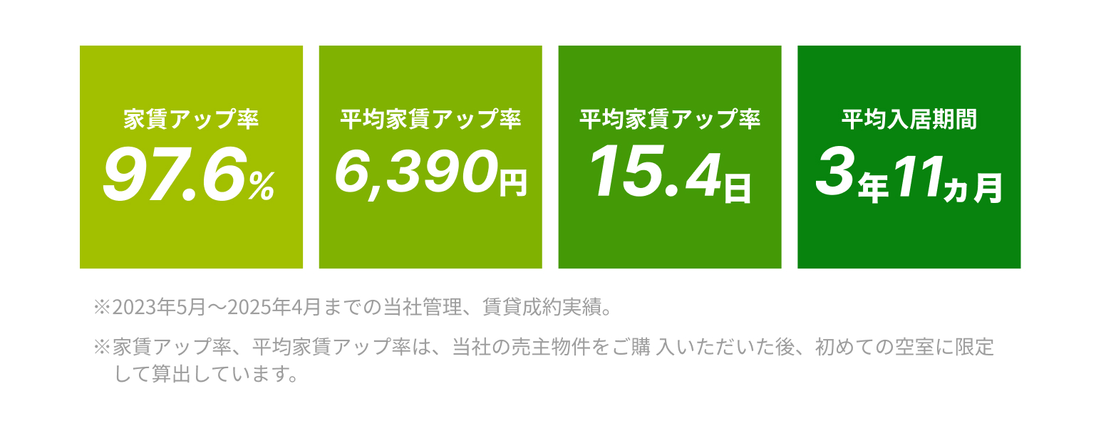 当社の賃貸募集実績は業界随一
